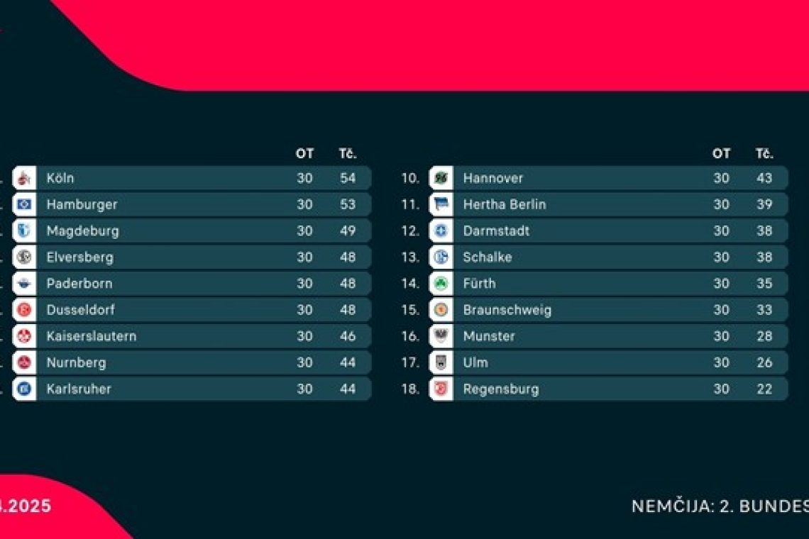 Köln spet na vrhu, napredovanje v Bundesligo vse bližje